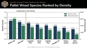 Pallet wood species density and hardness comparison chart by specific gravity