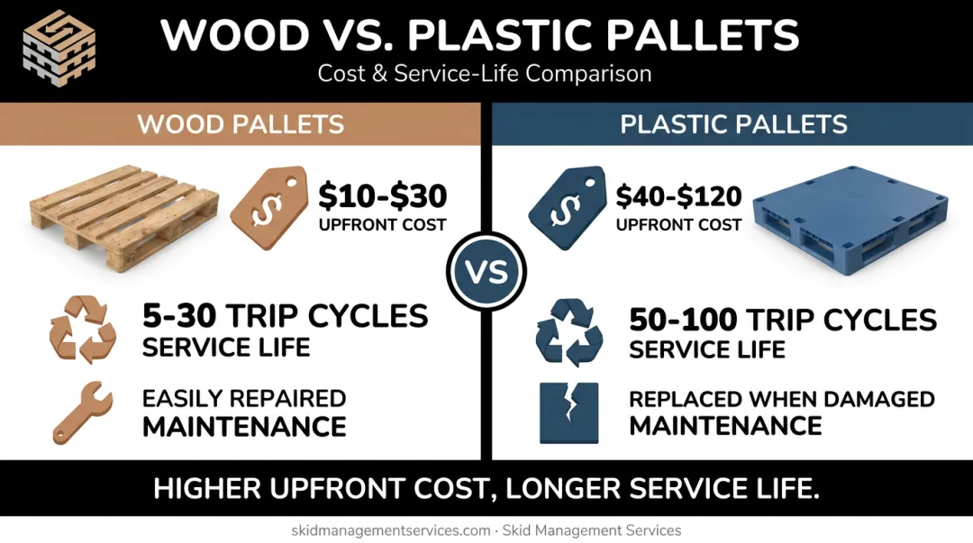 Wood versus plastic pallet cost and trip cycle comparison chart