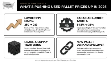 Four key market factors driving used wooden pallet price increases in 2026