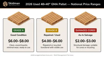 2026 used wooden pallet price ranges by grade comparison chart