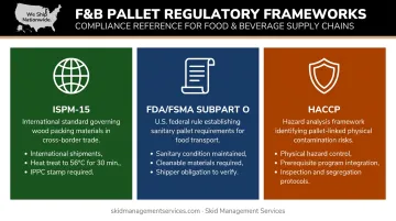 Three regulatory frameworks governing food and beverage pallet compliance ISPM-15 FDA HACCP