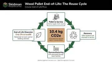 Wood pallet sustainability lifecycle statistics repair reuse and landfill diversion rates