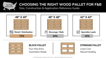 Wood pallet selection decision guide by F&B application type size and construction