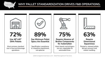 Wood pallet warehouse automation compatibility statistics and GMA standard dimensions infographic