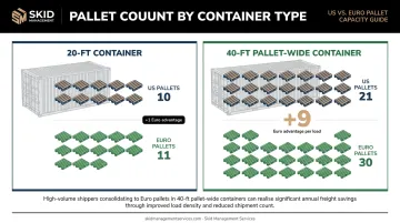 Euro pallet versus US pallet container loading capacity comparison infographic