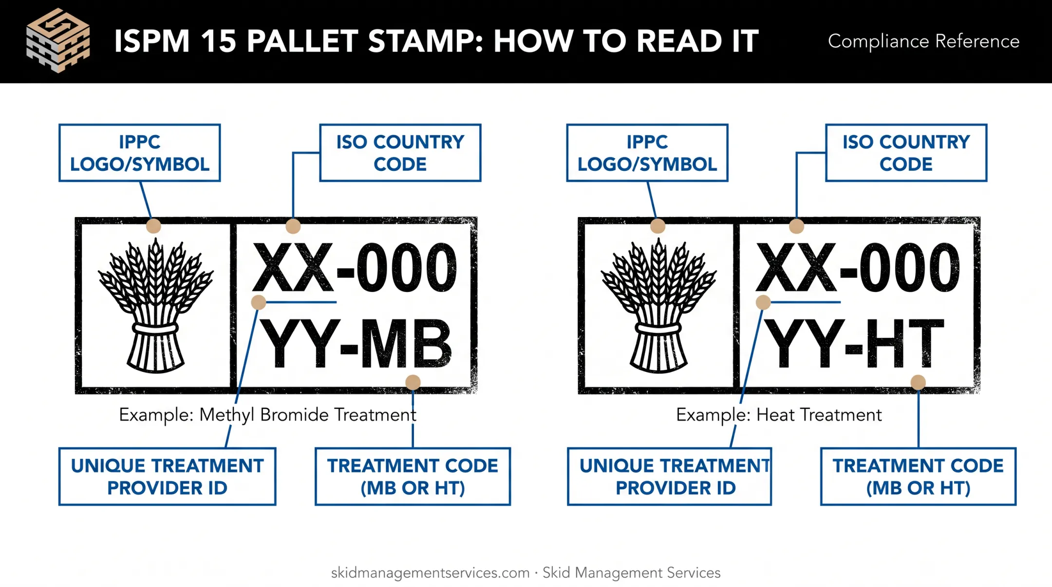 ISPM 15 stamp elements comparing MB and HT pallet markings