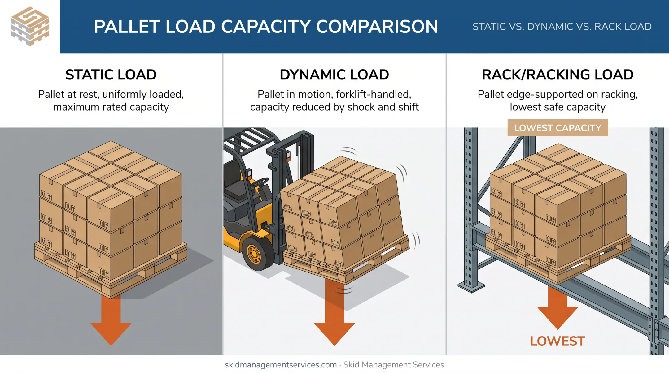 Static dynamic and rack load capacity comparison for pallets