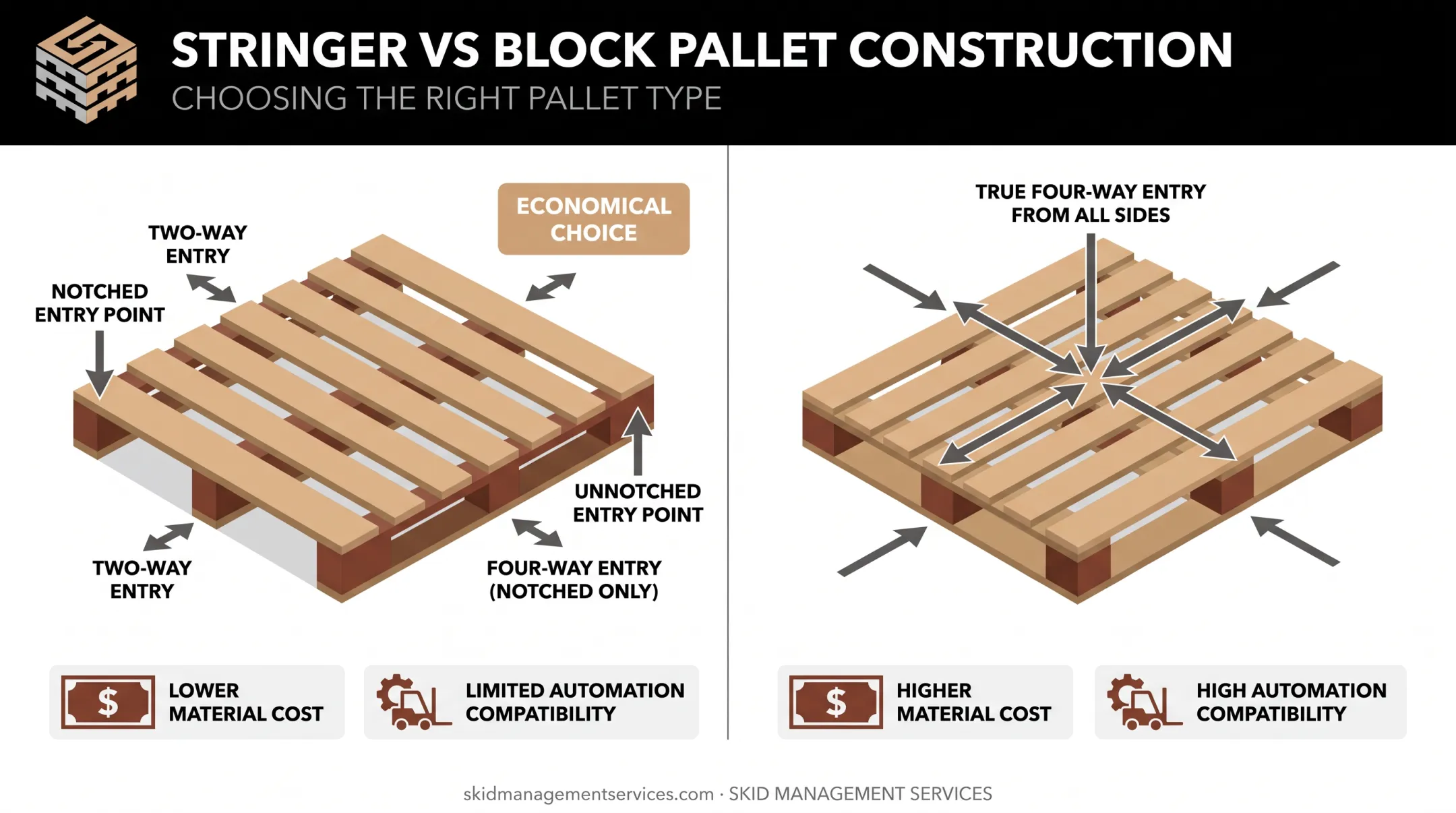 Block pallet versus stringer pallet construction comparison diagram