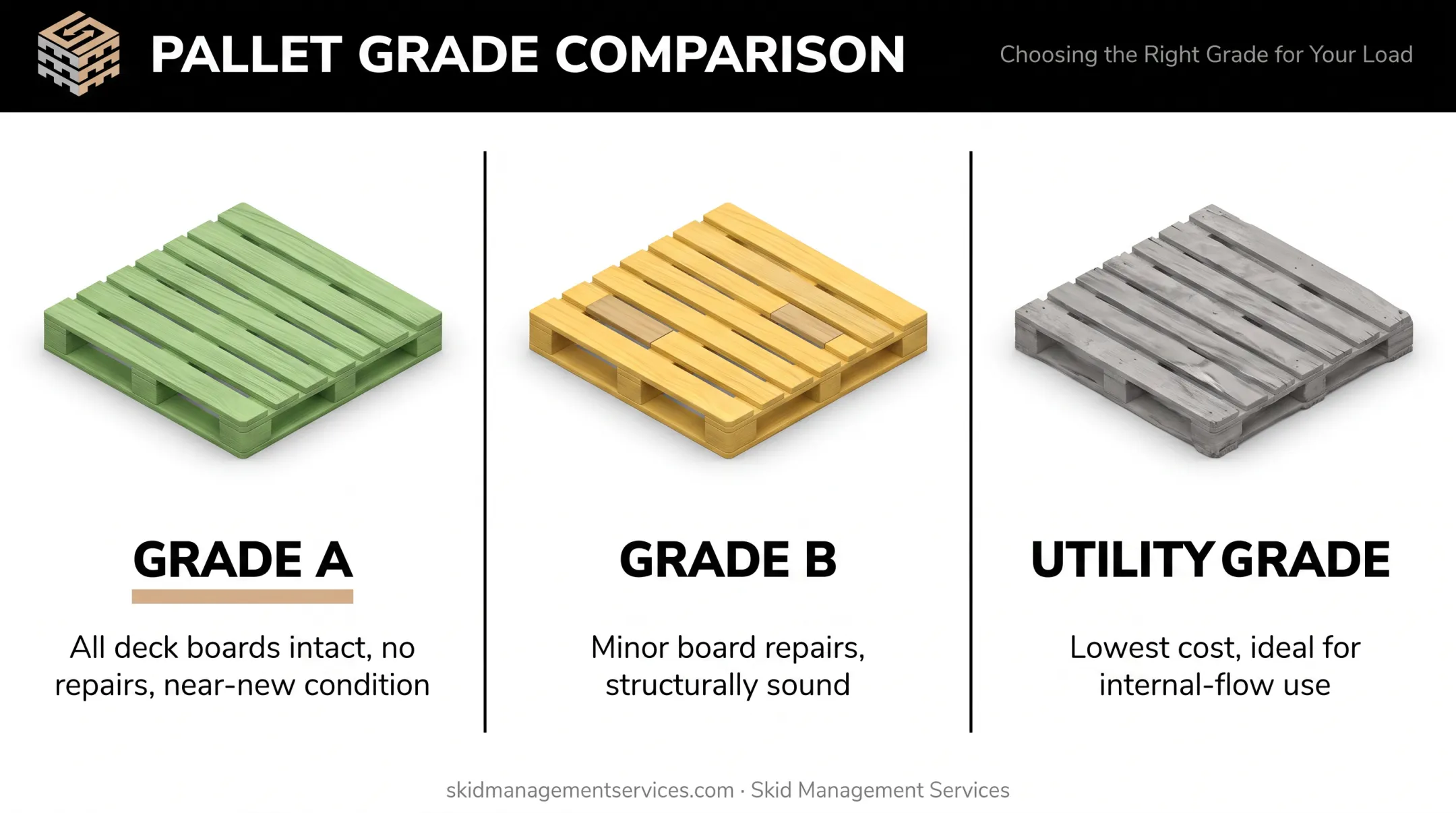 Recycled pallet grading standards Grade A Grade B Utility comparison