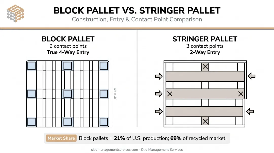 Block pallet versus stringer pallet construction comparison infographic with key differences