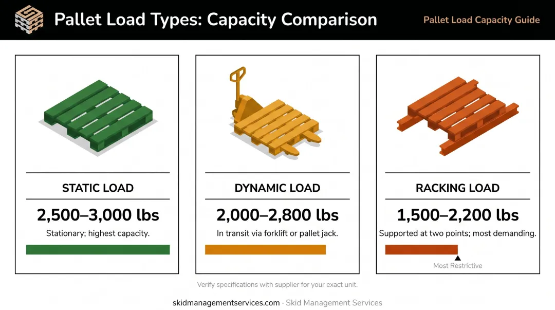 Three pallet load types static dynamic and racking capacity ranges comparison chart