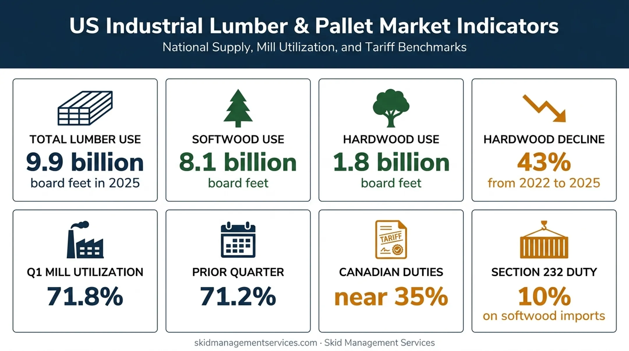 Pallet lumber consumption utilization and duty statistics for 2026
