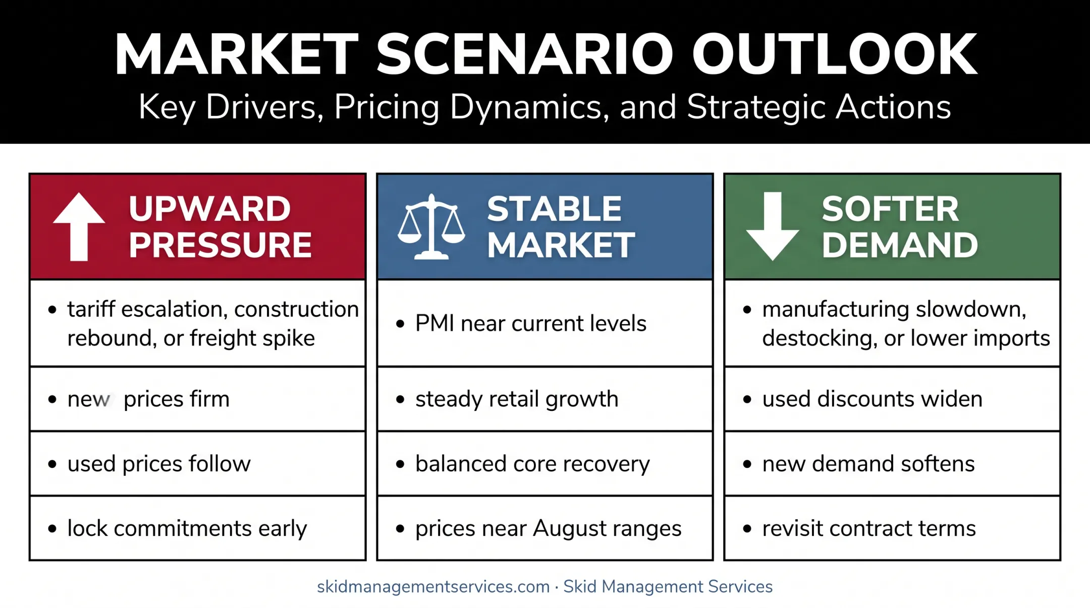 Three 2026 pallet price scenarios with buyer actions