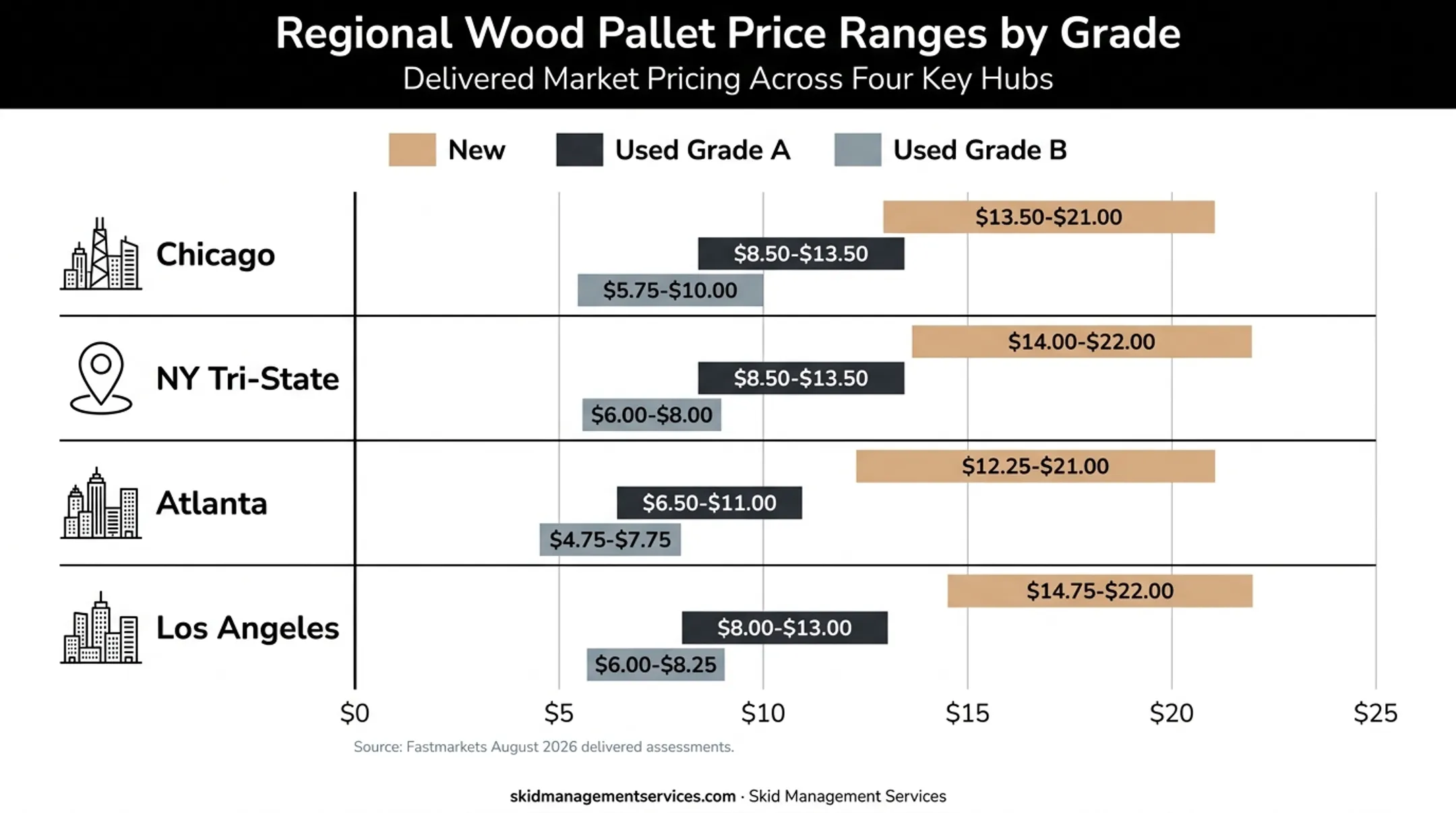 2026 pallet price ranges across four major U.S. markets