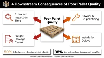 Downstream costs of poor HVAC pallet quality from inspection to installation delays