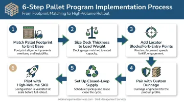 6-step best practices process for efficient palletized HVAC handling