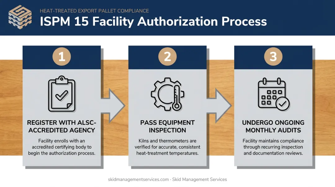 3-step ISPM 15 facility certification process from registration to ongoing audits