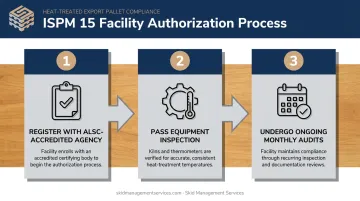 3-step ISPM 15 facility certification process from registration to ongoing audits