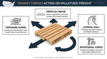 Four transit forces acting on palletized freight during highway and rail transport