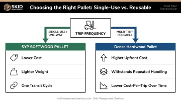 Single-use versus multi-trip pallet wood selection decision flow infographic