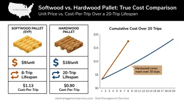 Softwood versus hardwood pallet total cost of ownership lifecycle cost comparison