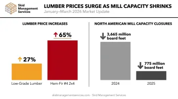 2026 lumber cost spikes and mill closures driving pallet price increases