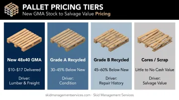 Wood pallet pricing tiers comparison chart showing 2026 grade cost breakdown