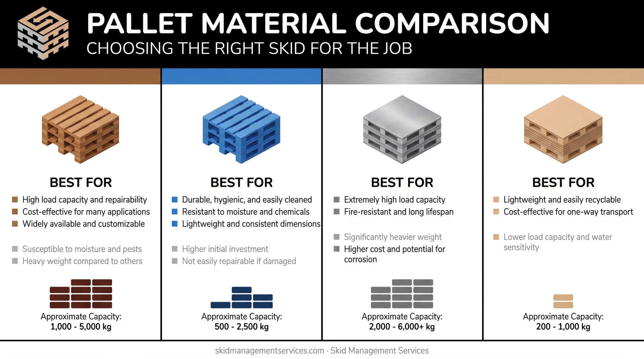 Comparison of wood plastic metal and cardboard pallet materials by use case