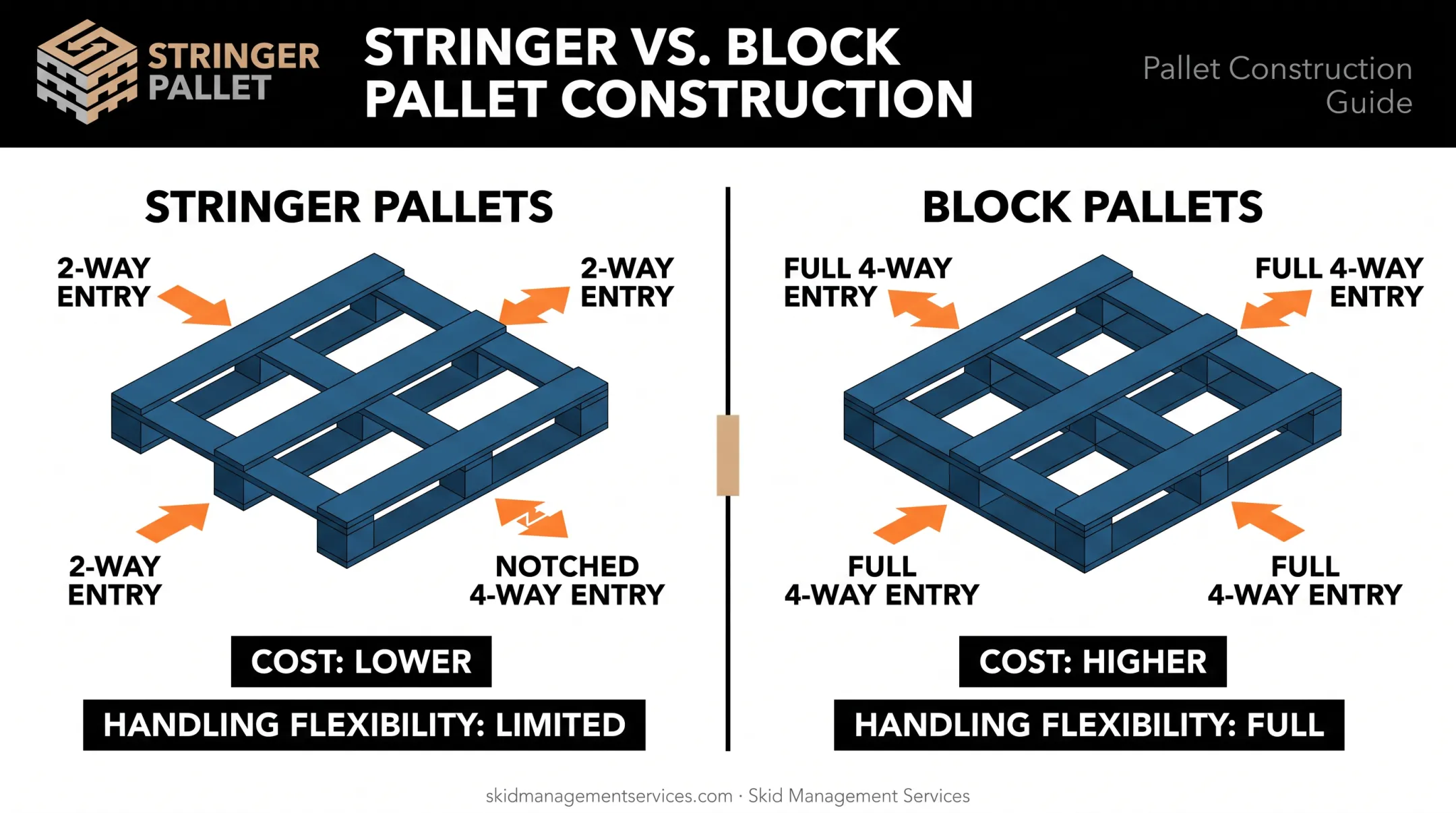 Stringer versus block pallet construction comparison showing forklift entry access