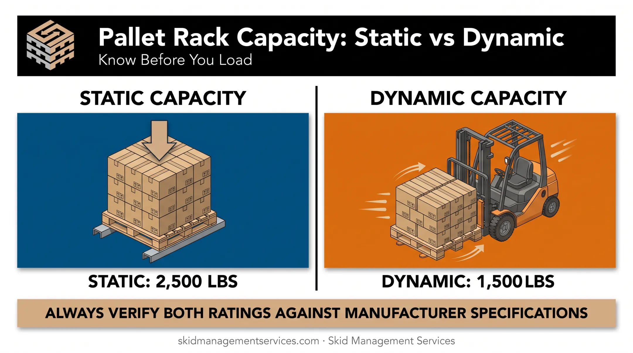 Static versus dynamic pallet load capacity comparison illustration