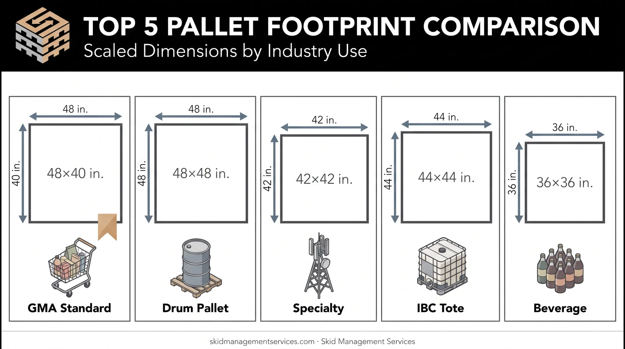 Standard pallet size comparison chart showing common dimensions and uses