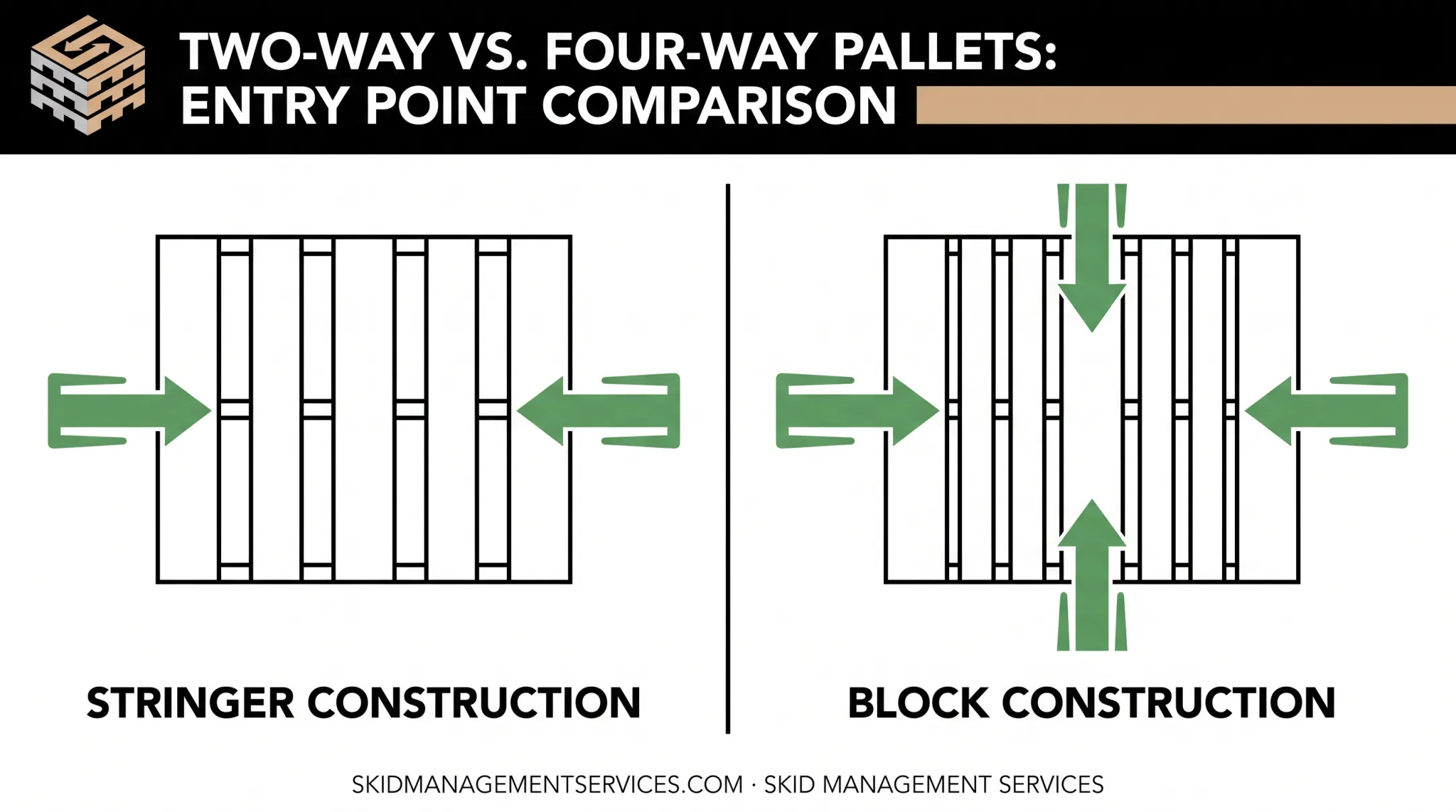 Two-way versus four-way pallet forklift entry point diagram