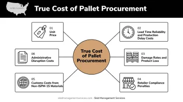 Total cost of ownership pallet procurement six-factor breakdown for supply chain buyers