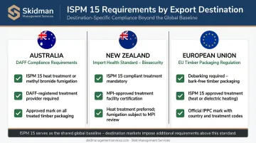 ISPM 15 compliance requirements comparison for Australia New Zealand and EU markets
