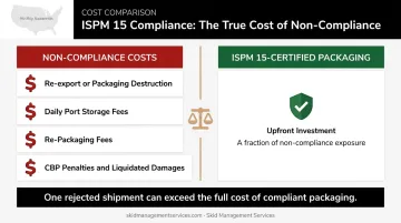 Non-compliant packaging compounding cost consequences versus ISPM 15 certified packaging cost comparison