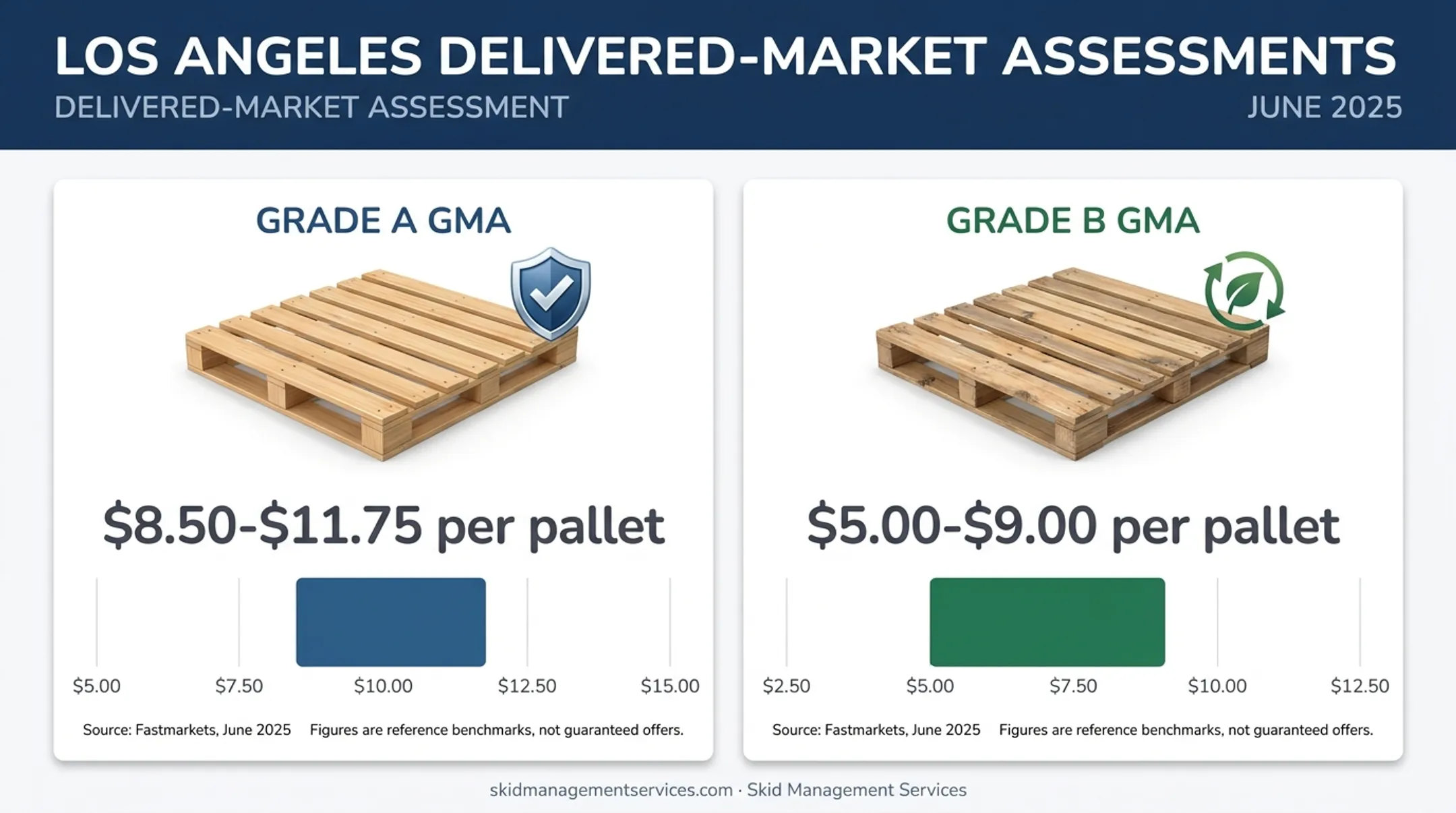 Grade A versus Grade B used pallet price range comparison