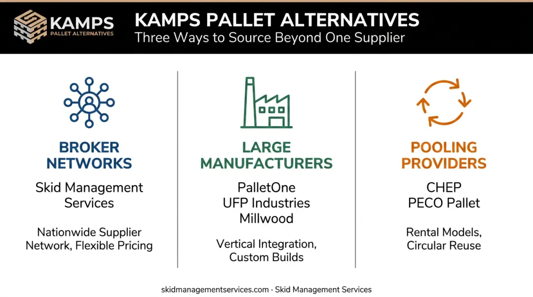 Three types of Kamps pallet alternatives: broker networks manufacturers pooling providers