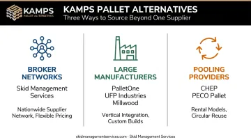 Three types of Kamps pallet alternatives: broker networks manufacturers pooling providers