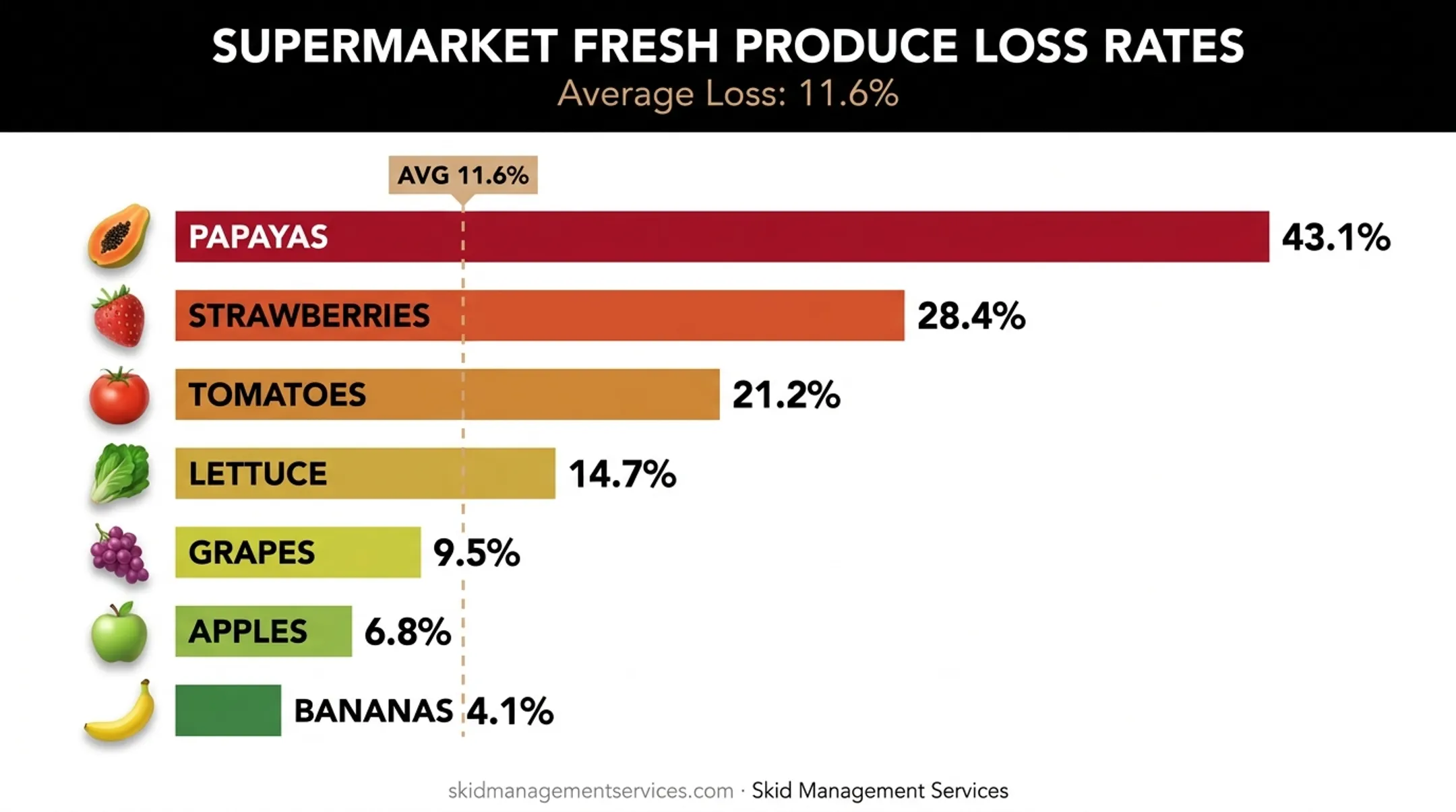Supermarket produce spoilage rates comparison across fresh vegetable categories