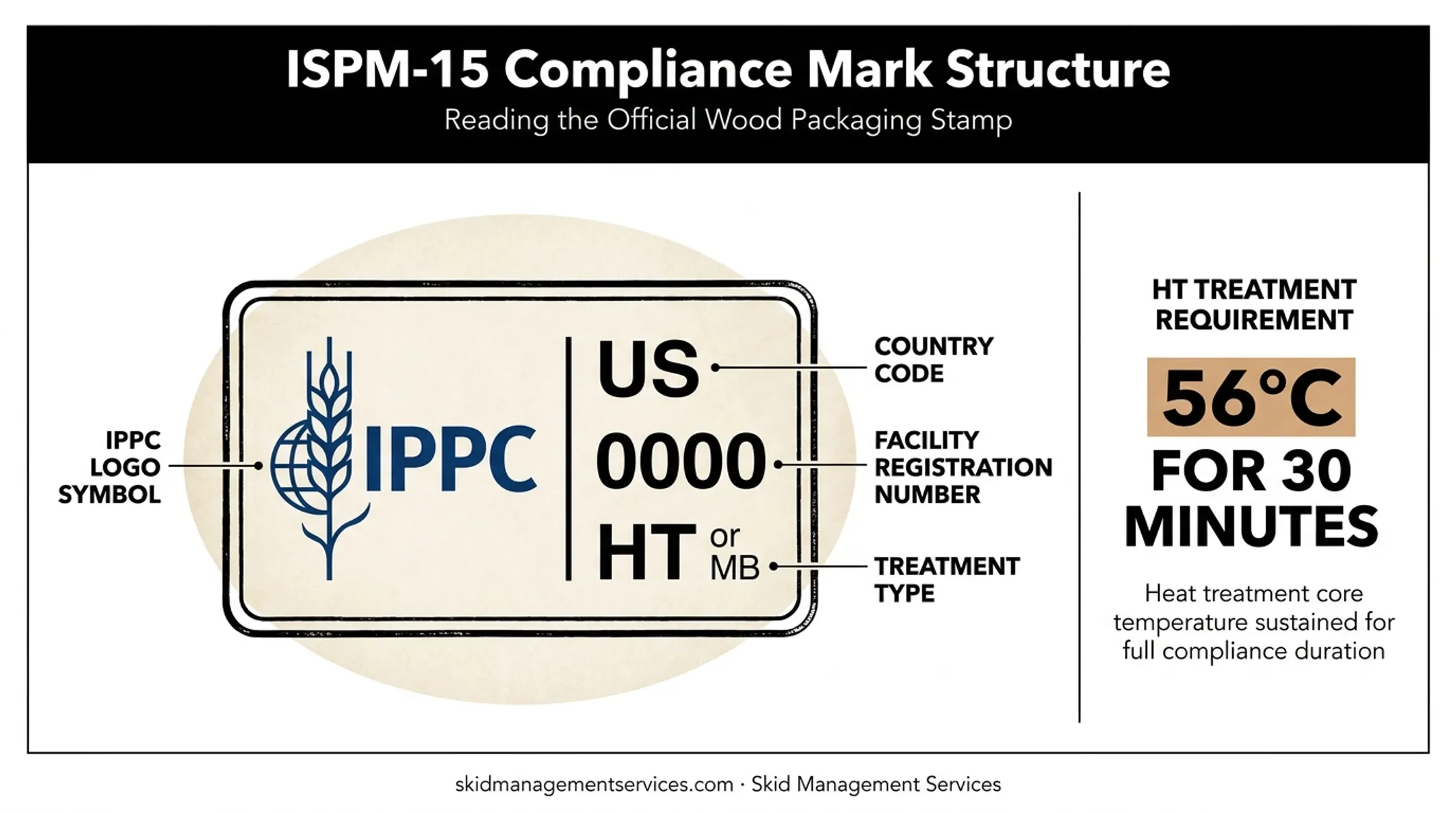 ISPM-15 heat treatment compliance mark elements and requirements breakdown