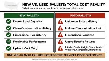 New versus used pallet cost comparison showing hidden failure costs infographic