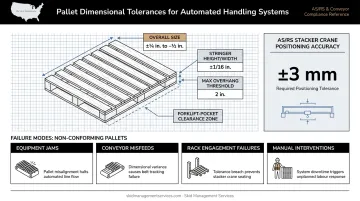 Automated warehouse pallet dimensional tolerance requirements and AS/RS system specs