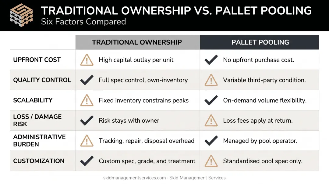 Pallet pooling versus traditional ownership six-factor side-by-side comparison chart