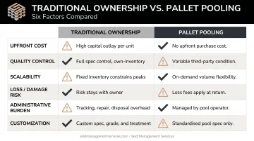 Pallet pooling versus traditional ownership six-factor side-by-side comparison chart