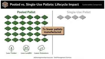 Pooled pallet 30-trip lifecycle versus 4-trip single-use pallet sustainability comparison