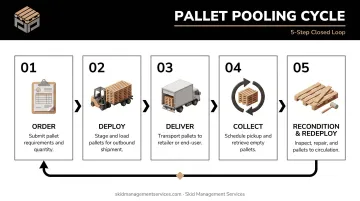 5-step pallet pooling cycle from order to redeploy process flow