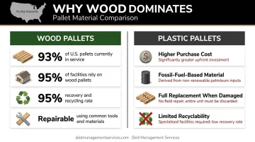 Wood versus plastic pallet comparison showing cost sustainability and recovery rates