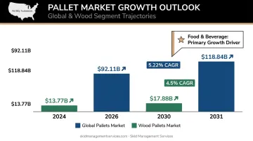 Global pallets market growth projection from 2024 to 2031 by segment