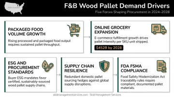 Five key demand drivers for wood pallets in food and beverage supply chains