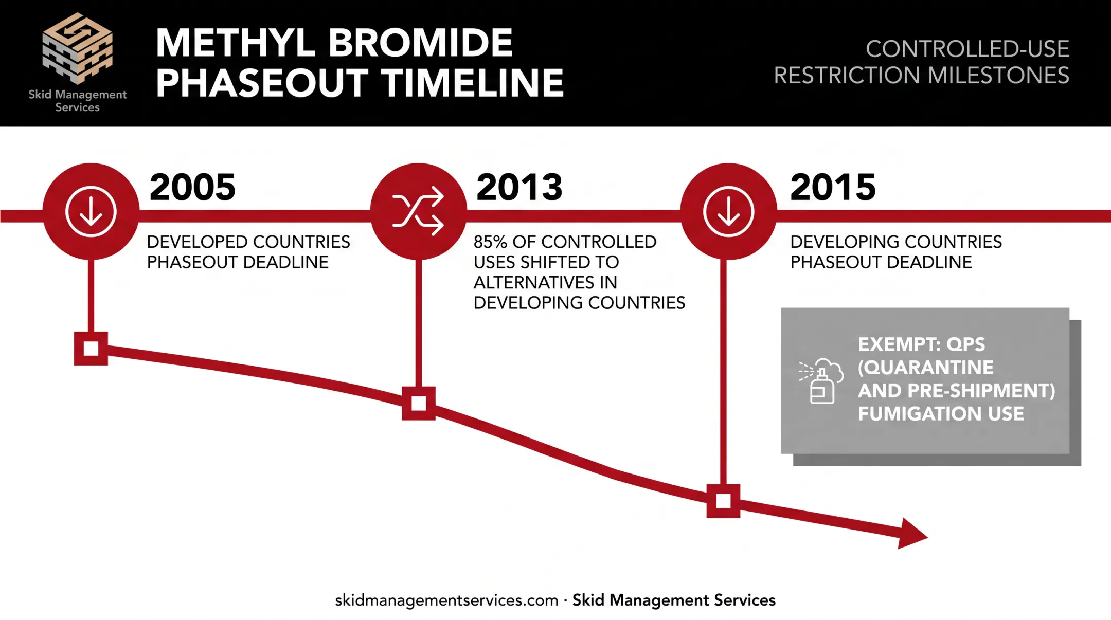 Methyl bromide phaseout timeline under Montreal Protocol for developed and developing countries